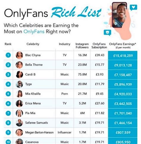 top 10 onlyfans earners|10 OnlyFans Top Earners: Highest